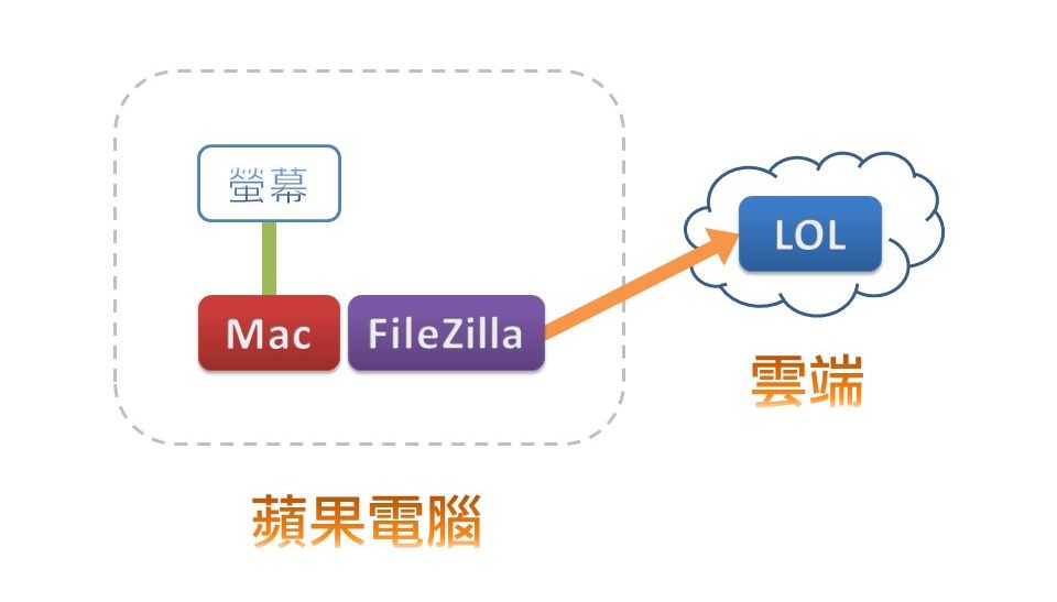 Apple Mac電腦上傳至1share雲端